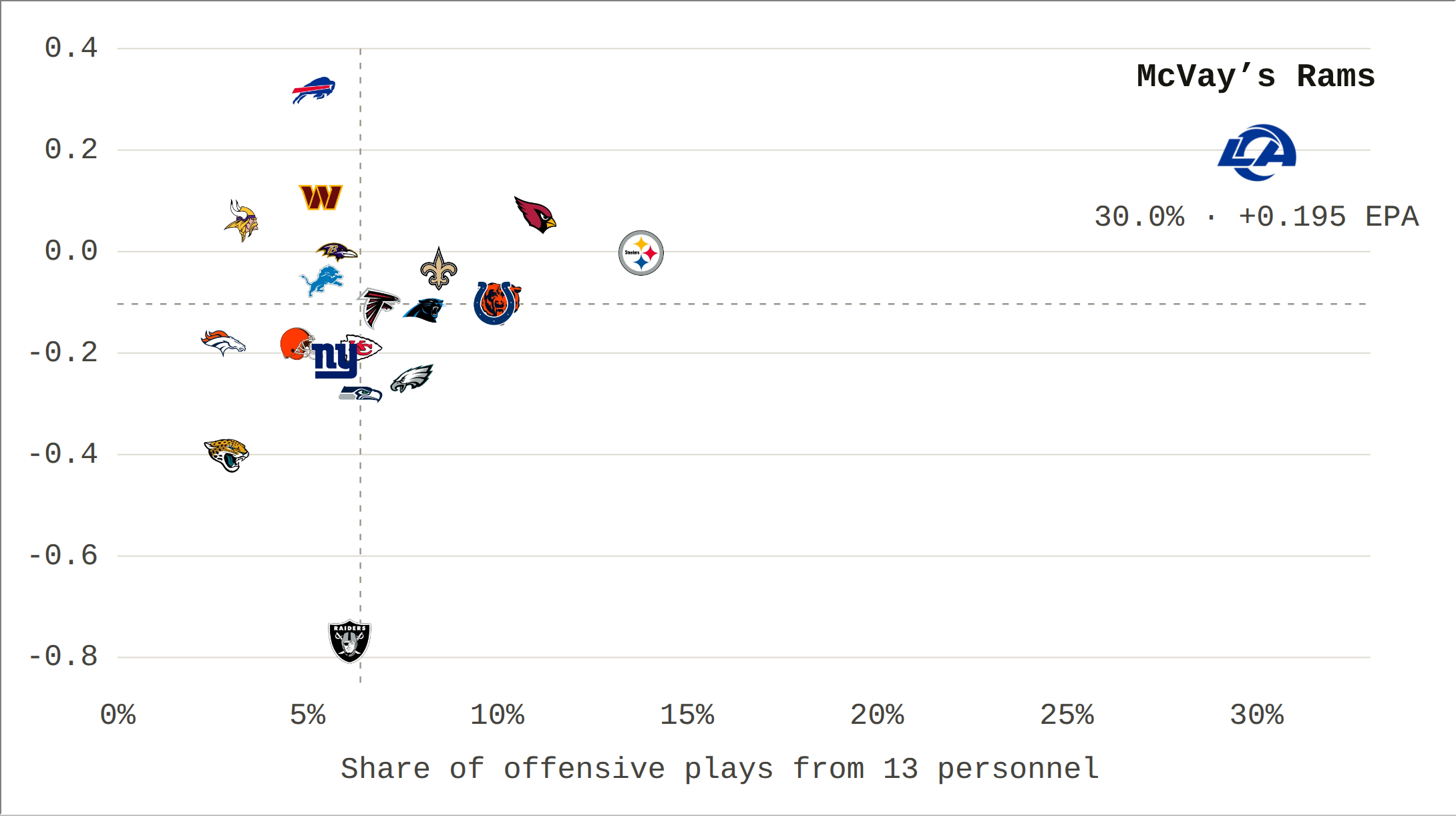 Scatter chart of 13-personnel usage against EPA per play for 21 teams. McVay’s Rams sit far right at 30 percent usage and plus 0.195 EPA per play.